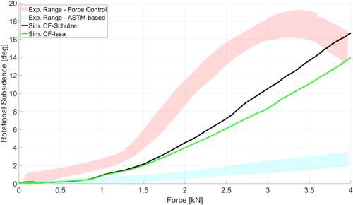 Evaluation of a Force-Control Experimental Method to Perform Unconstrained Load-Induced Subsidence Testing of Spinal Interbody Implants
