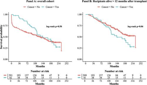 Conditions Associated With the Onset of Cancer After Heart Transplant: Longitudinal Study in 335 Recipients