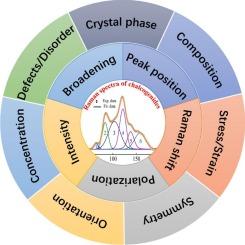 Raman scattering spectroscopy study on chalcogenide phase-change materials