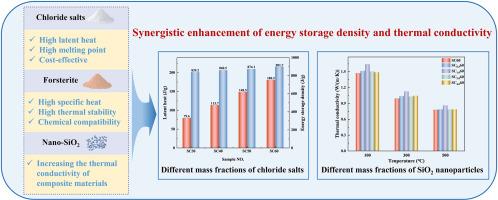 Novel forsterite/chloride salts composite materials with high energy storage density for high temperature thermal energy storage