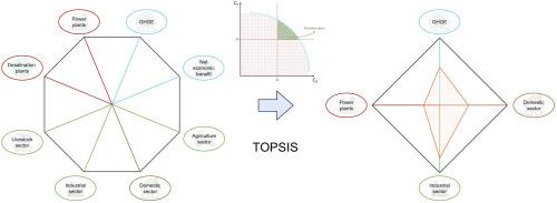 Balancing stakeholder objectives in the water-energy-food nexus through dimension reduction and multi-actor decision strategies