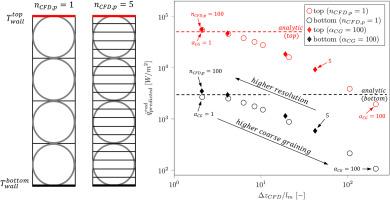 Advanced heat flux modeling in coarse-grained CFD-DEM simulations