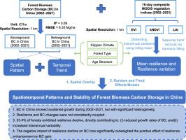 Sustainable growth of China’s forest biomass carbon storage since 2002: Facing threats and loss risks