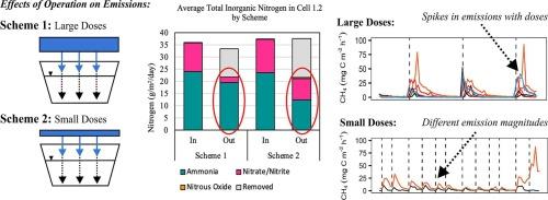 Greenhouse gas emissions and nitrogen removal from a subalpine zone treatment wetland: Implications of mass transfer effects and dosing