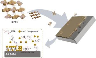 Design of novel Ce-MOF with synergistic inhibition for active corrosion protection of aluminum alloys