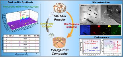 A novel strategy of dual in-situ synthesis for graphene/Cu composites with high strength and high electrical conductivity