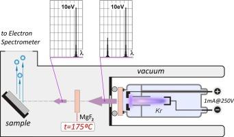 Use of a 10 eV monochromatized krypton lamp for ultraviolet photoelectron spectrometry