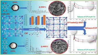 Zirconium-based MOFs as pH-responsive drug delivery systems: encapsulation and release profiles of ciprofloxacin