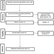 Environmental profiling of endocrine disrupting chemicals in ground water sources: an African perspective