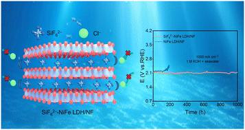 NiFe layered double hydroxide with intercalated fluorosilicate anions for industrial-level alkaline seawater oxidation†
