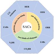 Promising single-atom catalysts for environmental energy material applications: overview and perspectives