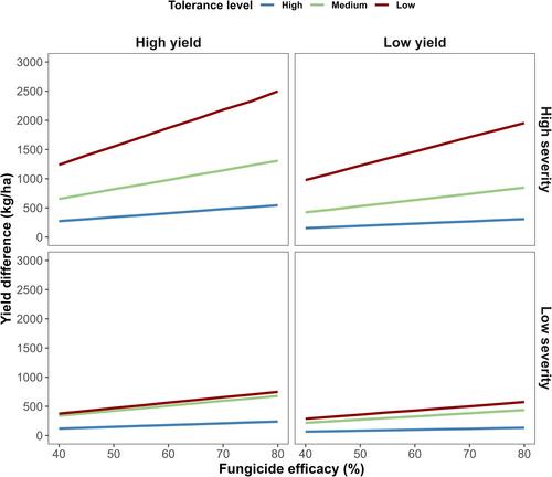 Economic Returns on Fungicide Use Across Soybean Cultivars With Varying Tolerance to Target Spot Caused by Corynespora cassiicola
