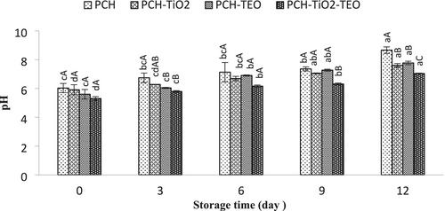 Effect of Pullulan-Chitosan Film Containing Titanium Dioxide (TiO2) Nanoparticle and Tarragon Essential Oil on the Quality Properties During Refrigerated Storage of Rainbow Trout Fillets