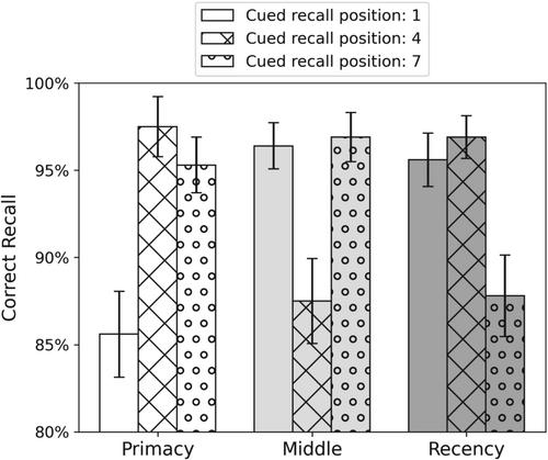 All's Eco-Friendly That Ends Eco-Friendly (If Remembered as Such): Memory Processes in Retrospective Judgment of Environmentally Significant Sequences