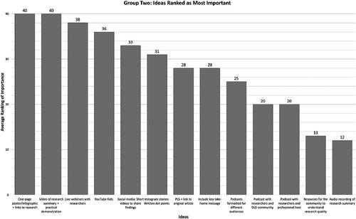 Making Research Accessible to the Developmental Language Disorder Community: A Mixed Methods Study Using the Nominal Group Technique