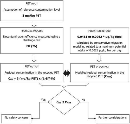Safety assessment of the process Starlinger recoSTAR PET iV+ used to recycle post-consumer PET into food contact materials