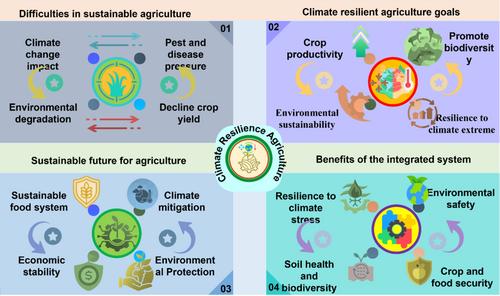 Biotechnological and Sustainable Approaches to Climate-Resilient Agriculture