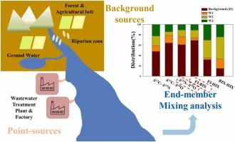 Quantifying contributions from unmonitored point-source discharges in an urban river using optical and nitrate isotopic tracers under dry-weather conditions