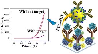 A signal-off electrochemiluminescence immunosensor based on AgS quantum dot quenching luminol modified Ag/Cu2O/Ti3C2 nanocomposites for h-FABP detection†
