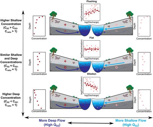 Mechanisms Underlying Near-Universal Export Patterns of Dissolved Carbon From Land to Rivers