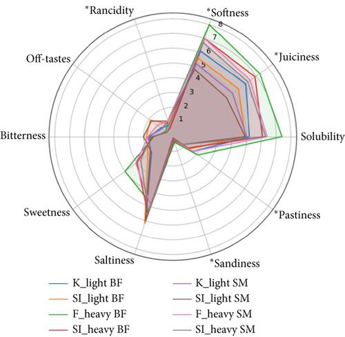 Quality Differentiation of Kraški Pršut: Exploring the Impact of Weight, Suppliers and Aroma–Sensory Correlations
