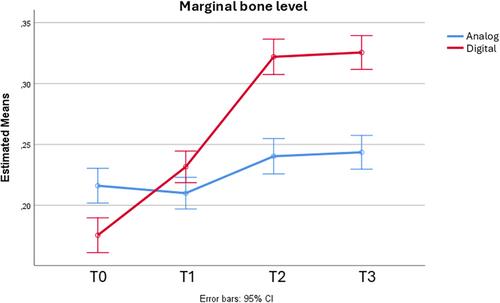 Marginal Bone Level Changes in Full-Arch Rehabilitation: Digital Versus Analog Protocols—A 5-Year Retrospective Study