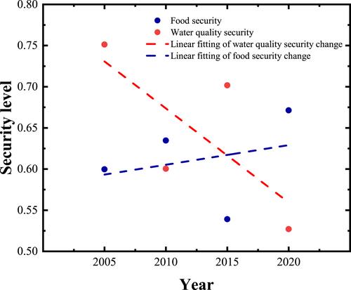 Urbanization Intensified the Trade-Off Between Food Security and Water Quality Security in the Yangtze River Delta