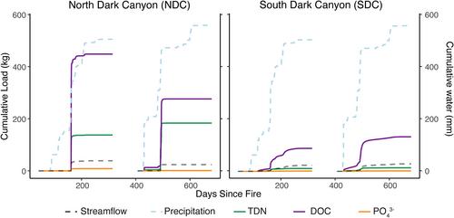 Distinct Streamflow and Nutrient Export Dynamics in Wildfire-Impacted Nonperennial Streams in Central Coastal California