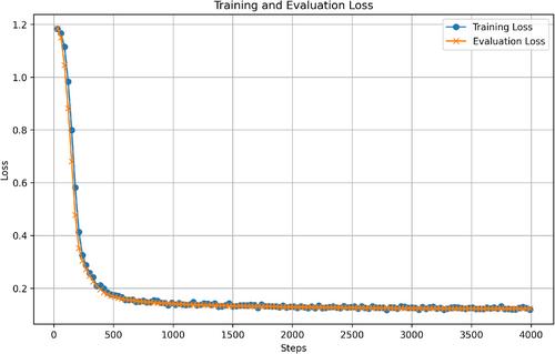 Developing an Accounting Virtual Assistant Through Supervised Fine-Tuning (SFT) of a Small Language Model (SLM)