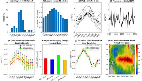 Why Does El Niño Tend to Peak in Boreal Winter: I. The Role of the Ocean-Atmosphere Coupling Strength