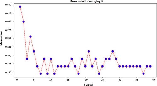 Adaptive Routing Strategies for Optimisation in MANETs Through Integration of Expanding Ring Search and Random Early Detection Using Machine Learning