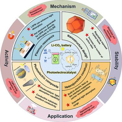 Photoelectrocatalyst in Lithium–Carbon Dioxide Batteries: A Systematic Review and Mechanistic Analysis