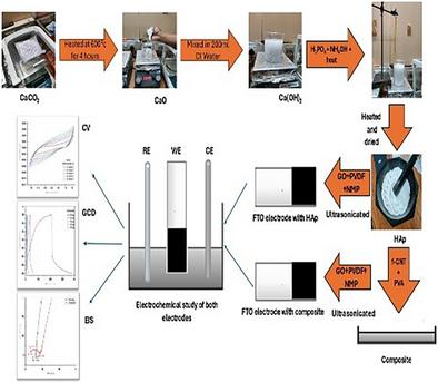 Optimized Hydroxyapatite–Carbon Nanotube Composite Electrodes for Enhanced Supercapacitor Performance