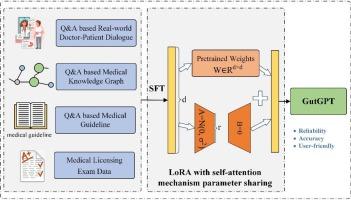 GutGPT: A multidimensional knowledge-enhanced large language model for gastrointestinal medicine