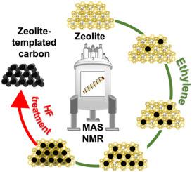 Formation and scaffold interaction of zeolite-templated carbons – Insight from solid-state nuclear magnetic resonance spectroscopy