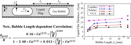Correlating liquid film thickness in microchannel slug flow to bubble length and velocity