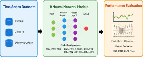 Performance analysis of neural network architectures for time series forecasting: A comparative study of RNN, LSTM, GRU, and hybrid models