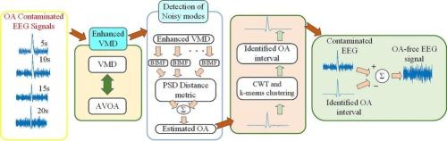 African vultures optimization algorithm based enhanced VMD with CWT and k-medoids for removal of ocular artifacts from EEG signals
