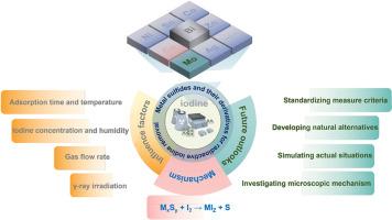 Adsorption of radioiodine by metal sulfides and relevant derivatives