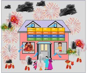 Indoor ultrafine particle concentrations and their size distributions during festival-associated emissions in urban region