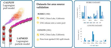 Area source emissions: a validation study of CALPUFF and LAPMOD models