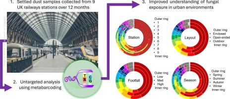 The urban mycobiome of transport environments: Characterising the fungal composition of passive dust samples collected in railway stations in England