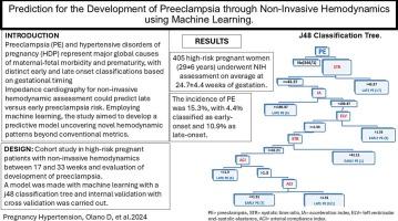 Prediction for the development of preeclampsia through non-invasive hemodynamics using machine learning, distinguishing early from late