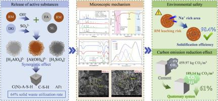 Why does quaternary outperform ternary and binary? Unveiling the synergy of multi-component solid waste in sustainable low-carbon cementitious materials