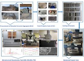 Self-compacting concrete with granite waste and recycled aggregate: A fresh, mechanical, and microstructural perspective