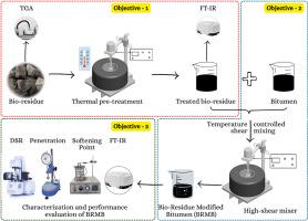 Preliminary evaluation of treated bio-residue as a modifier for bitumen