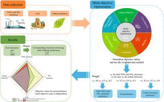 Multi-objective optimization of VOCs and NOx co-reduction strategies under carbon emission constraints: A petrochemical case study in China
