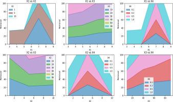 Machine learning-based prediction and optimization of effective removal of tetracycline from wastewater using magnetic MoS2/polyglucosamine/β-cyclodextrin nanocomposite