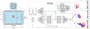 STONet: A neural operator for modeling solute transport in micro-cracked reservoirs