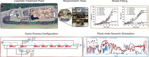 Unveiling the bioprocess kinetics of leachate treatment at elevated temperatures: plant-wide dynamic simulation and experimental validation